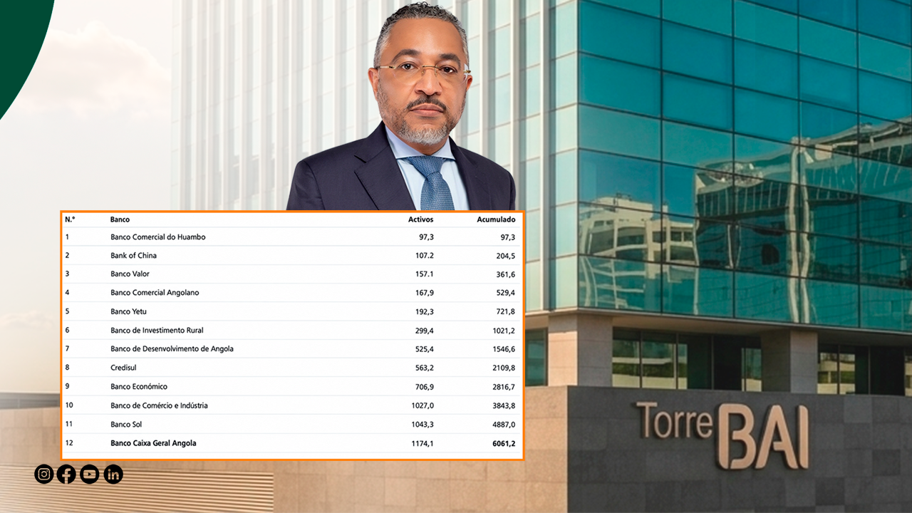 É preciso juntar os 12 bancos mais pequenos de Angola para superar o BAI: Kz 5 biliões de activos num único banco